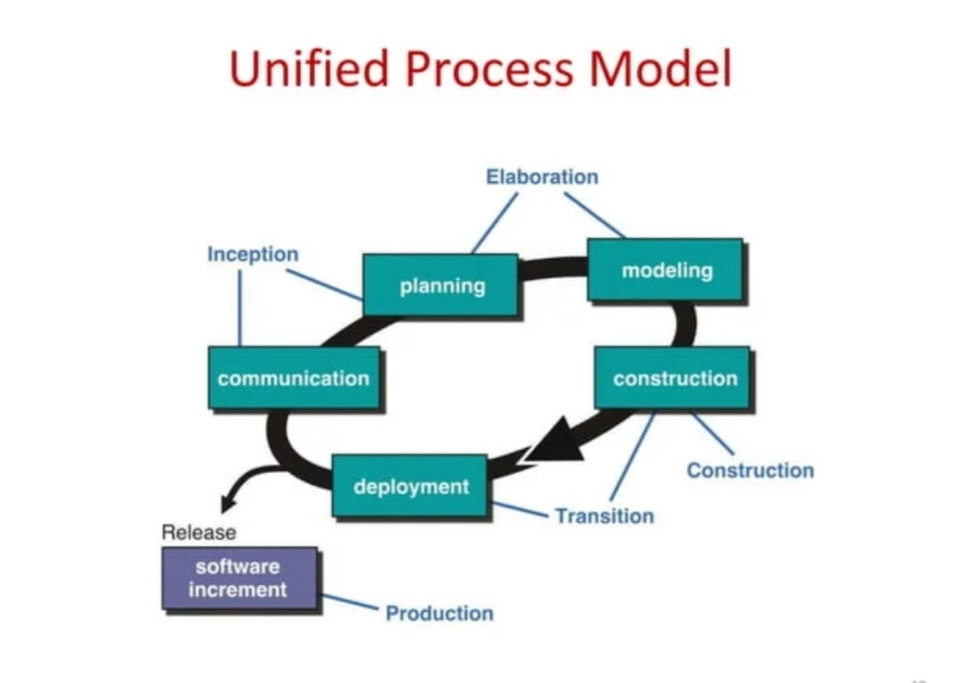 Explain Inception in Unified Process (UP)