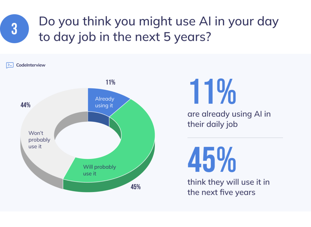 The Effect of AI on the US Workforce [Survey Data]