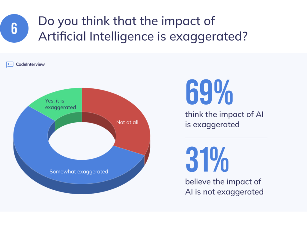 The Effect of AI on the US Workforce [Survey Data]