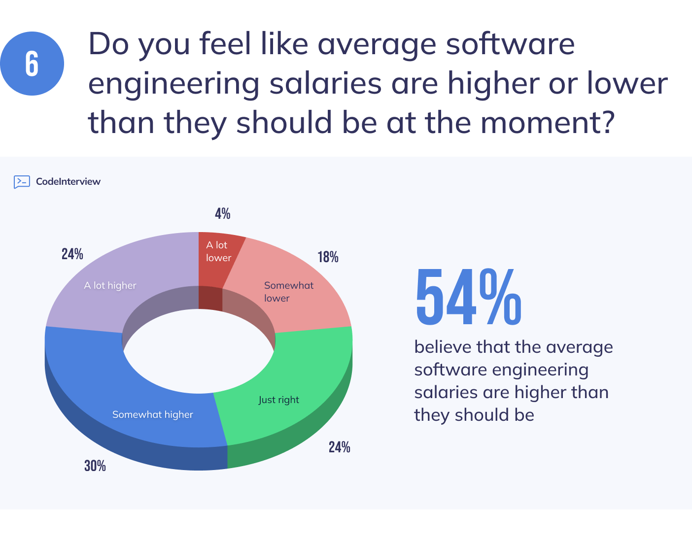Setting Salaries and Perks for Software Engineers Survey Data