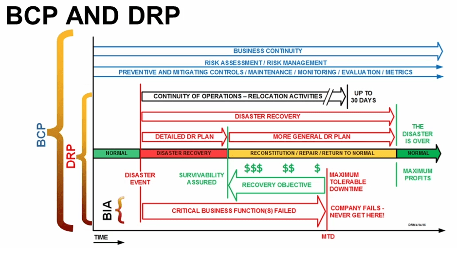 Disaster Recovery Planning