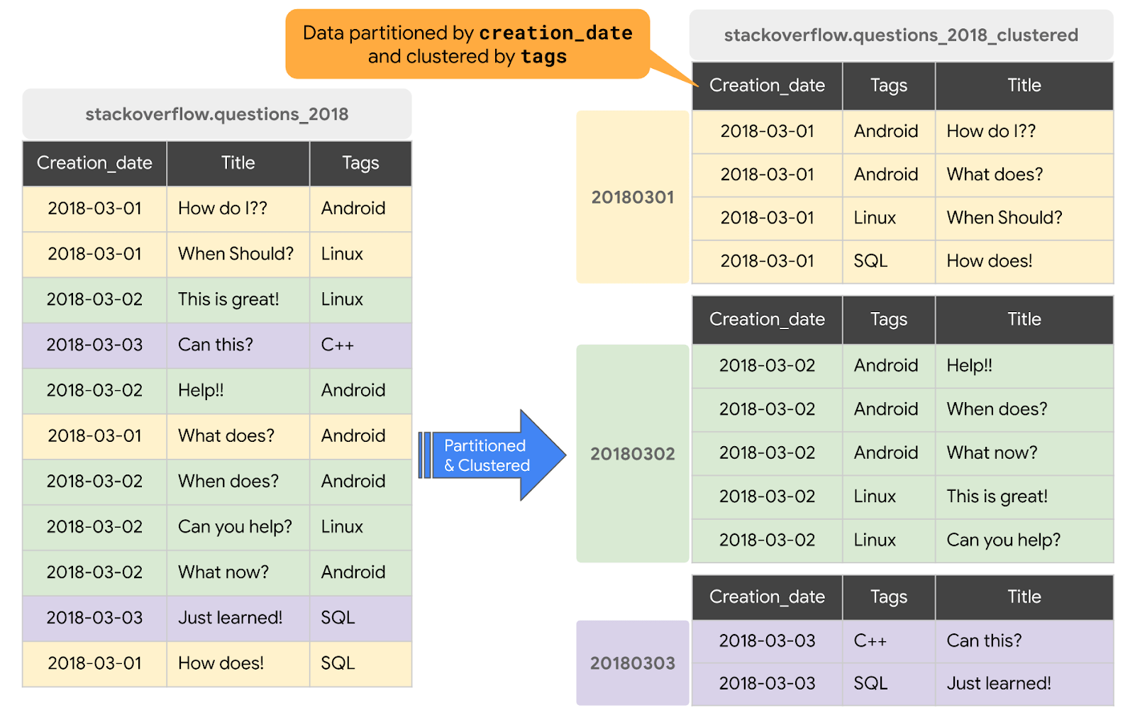 Partitioning and Clustering in BigQuery Google Codelabs