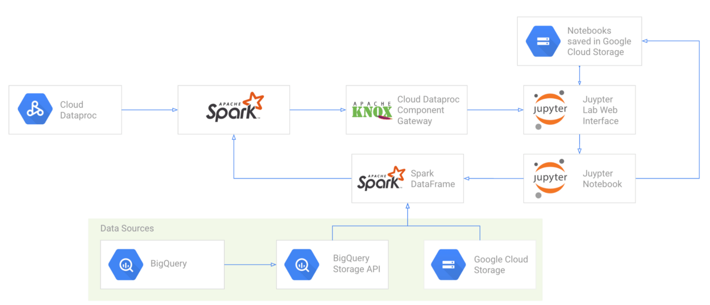 Apache Spark And Jupyter Notebooks On Cloud Dataproc Google Codelabs