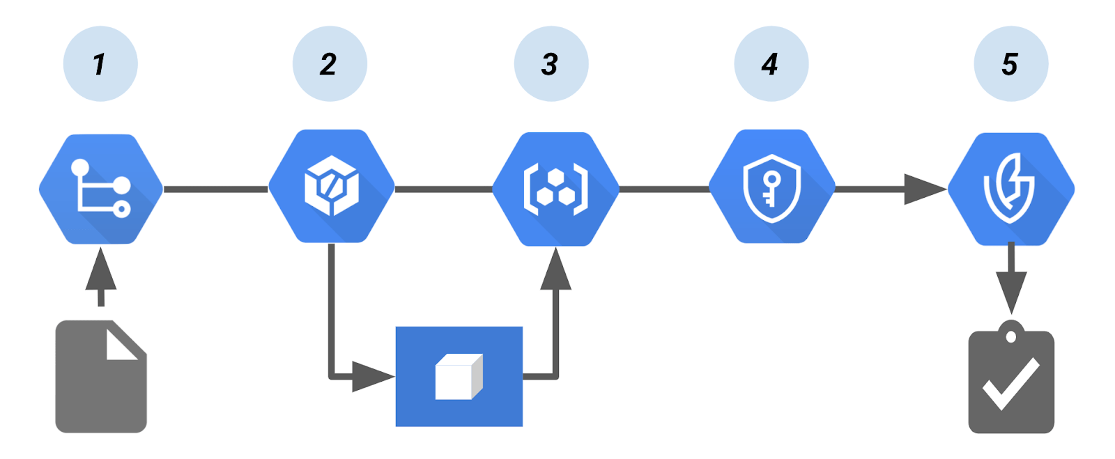 Gating Deployments with Binary Auth Google Codelabs