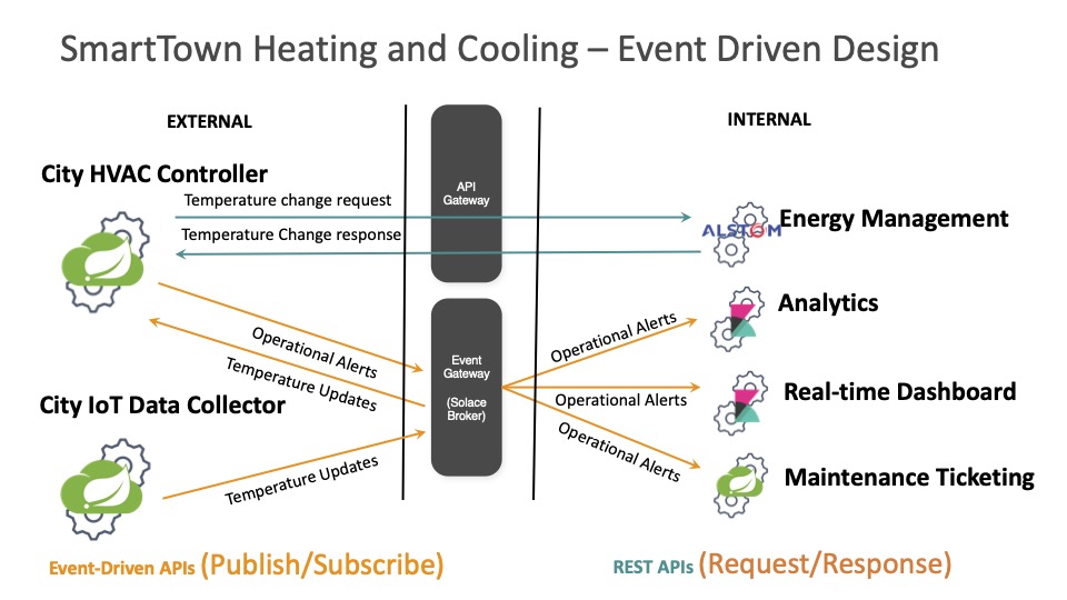 Developing Asynchronous APIs for the EventDriven World Using Spring