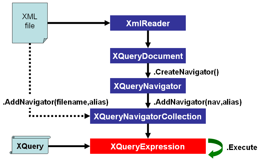 XQuery, the Query Language of the Future