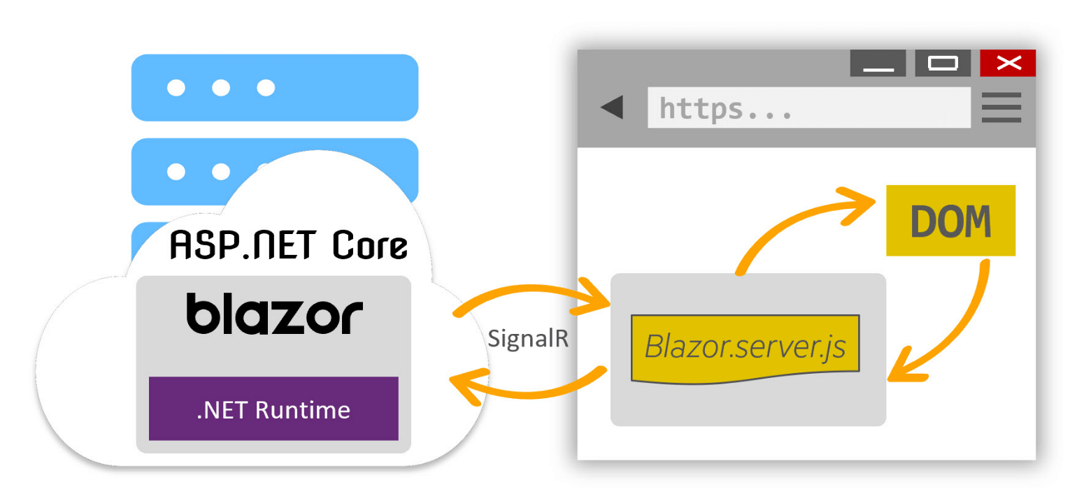A New Era of Productivity with Blazor