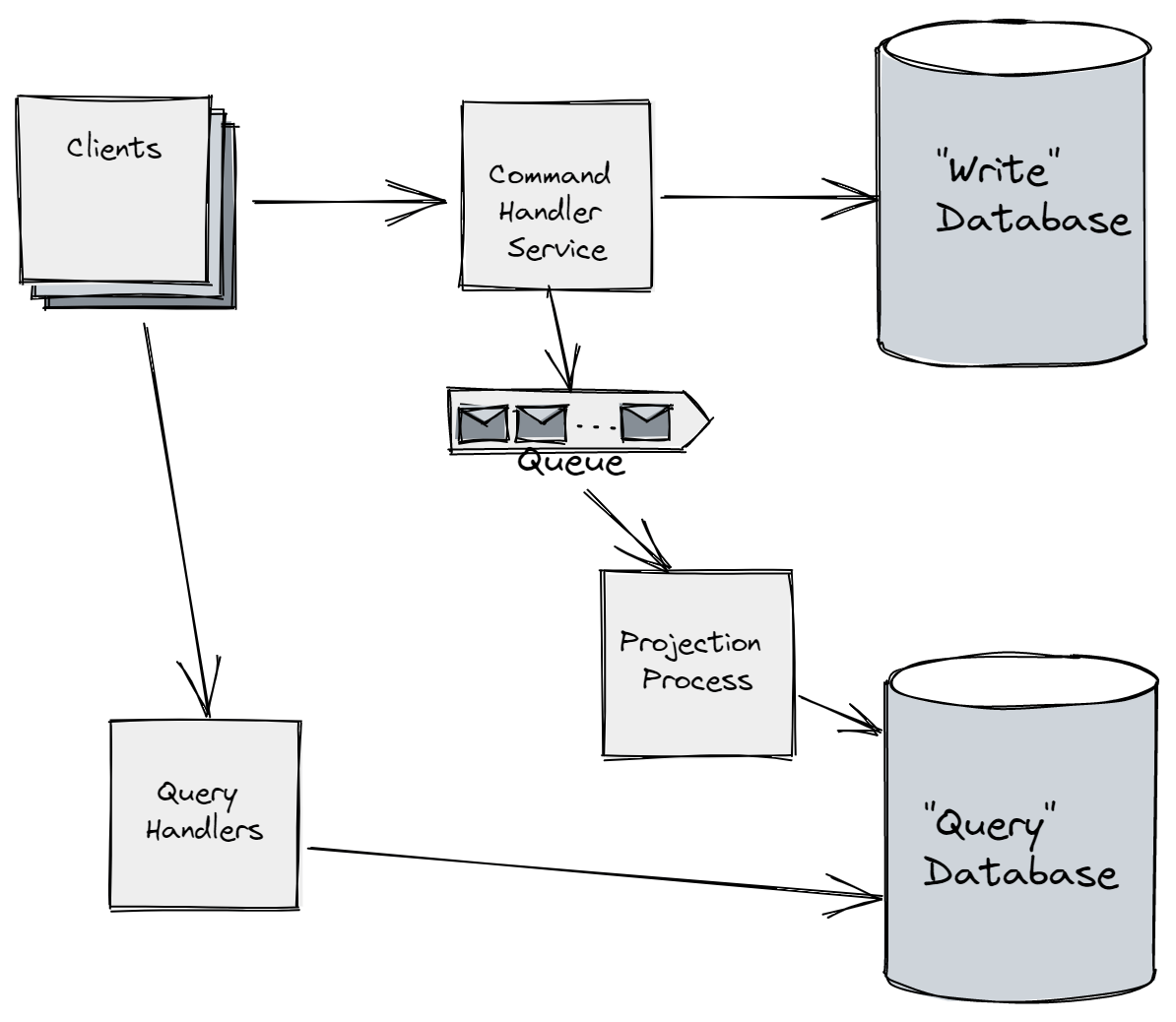 Event Sourcing and CQRS with Marten
