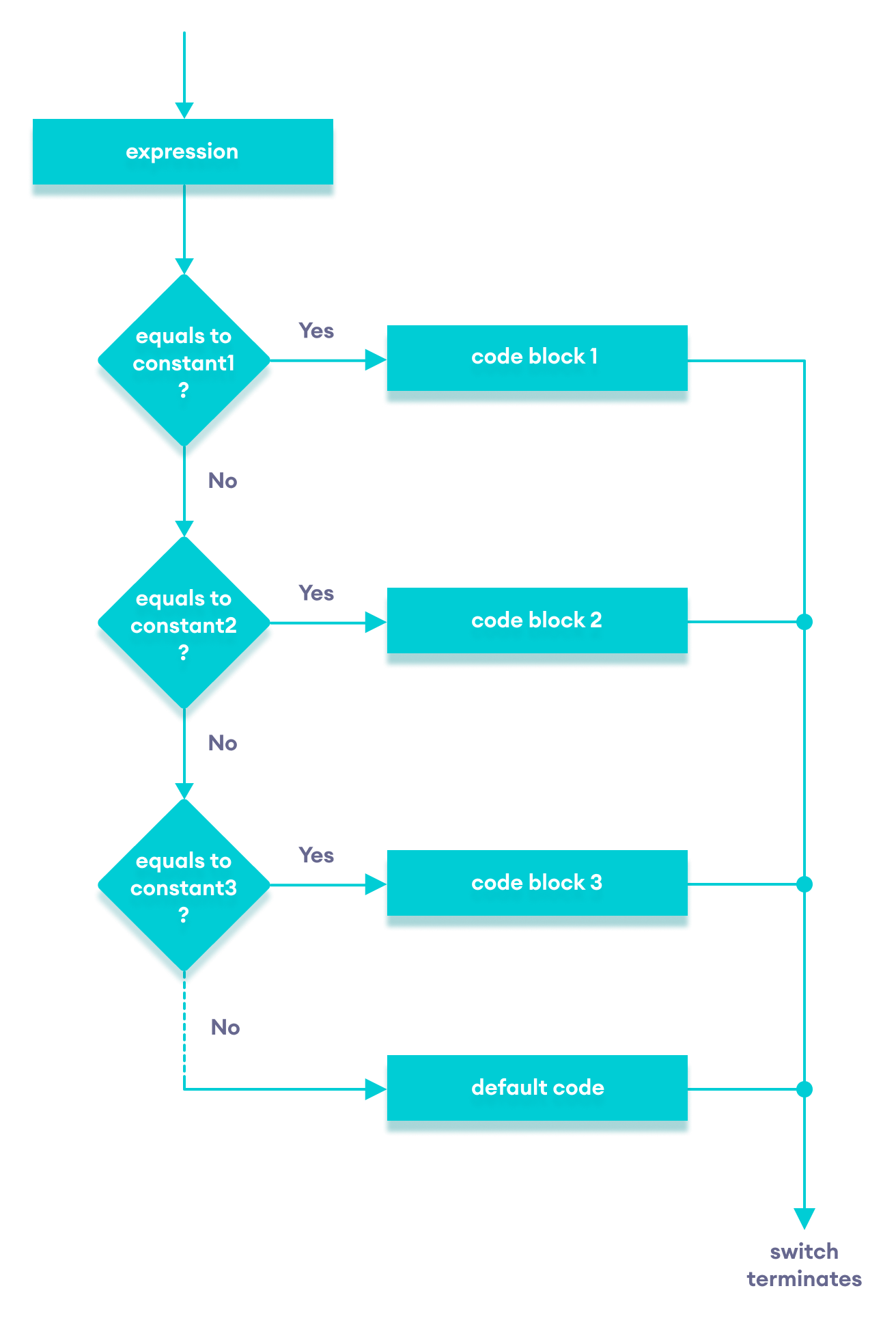 C++ Switch Statement C++ Tutorials CodeMistic