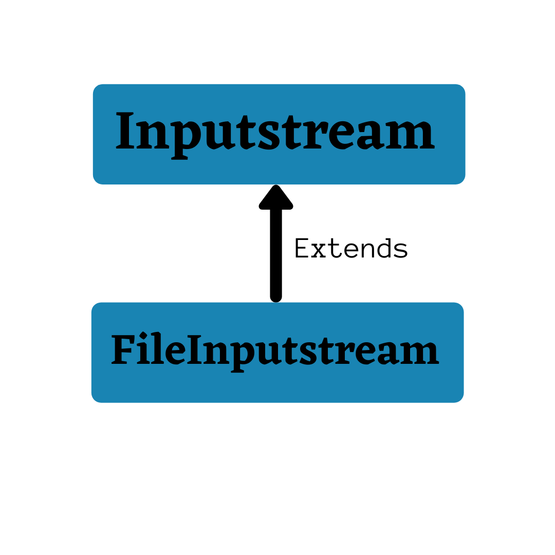 FileInputStream in Java Java Tutorials CodeMistic