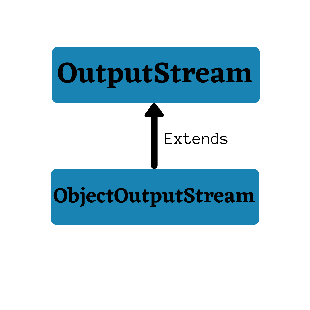 ObjectOutputStream in Java Java Tutorials CodeMistic