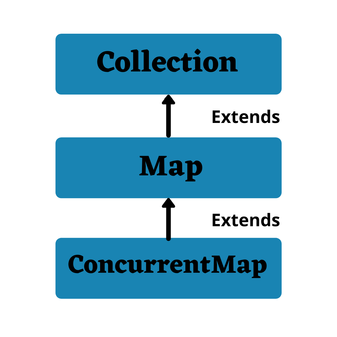 Java Concurrent Map Example Java ConcurrentMap Interface Java Tutorials CodeMistic