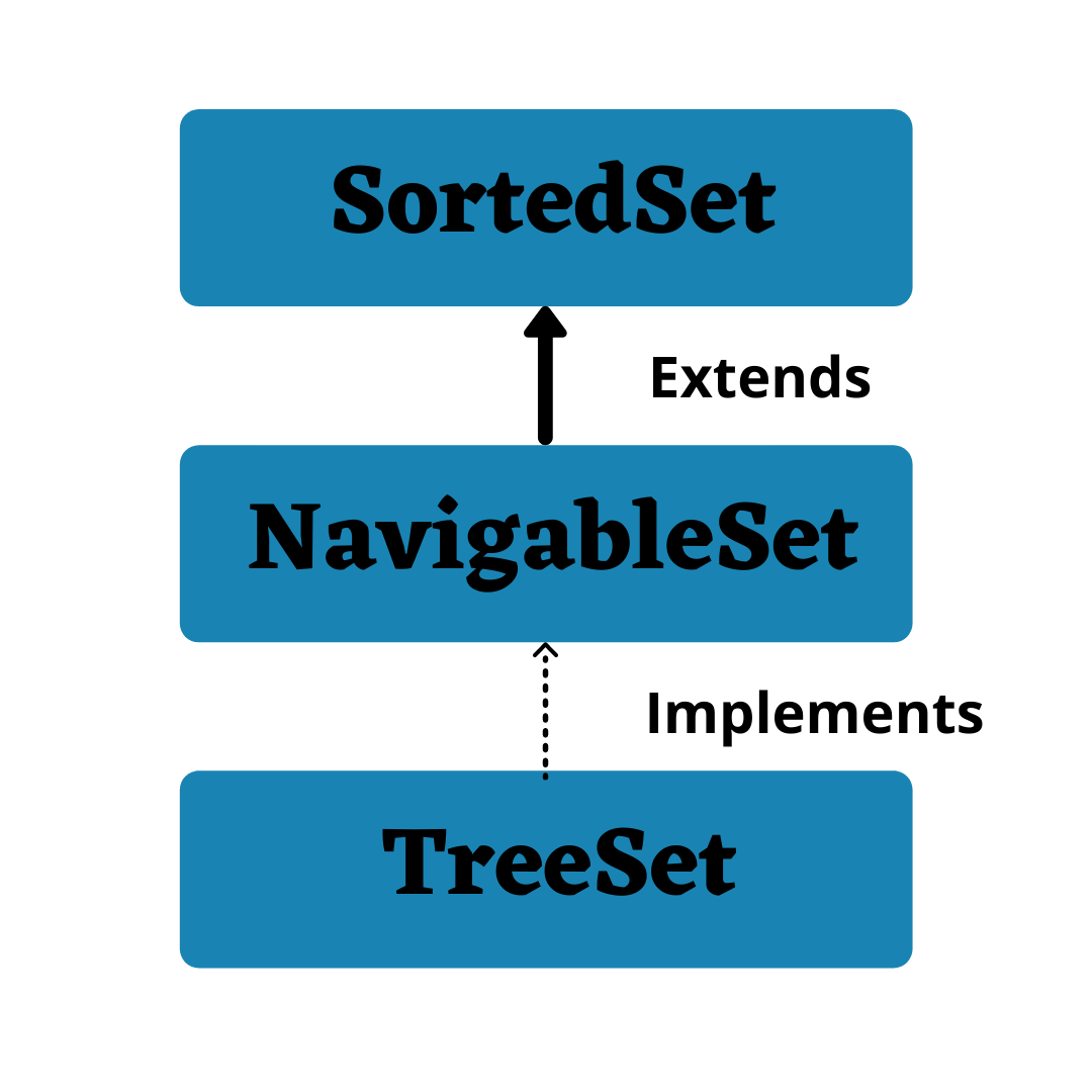 Java TreeSet Java Tutorials CodeMistic