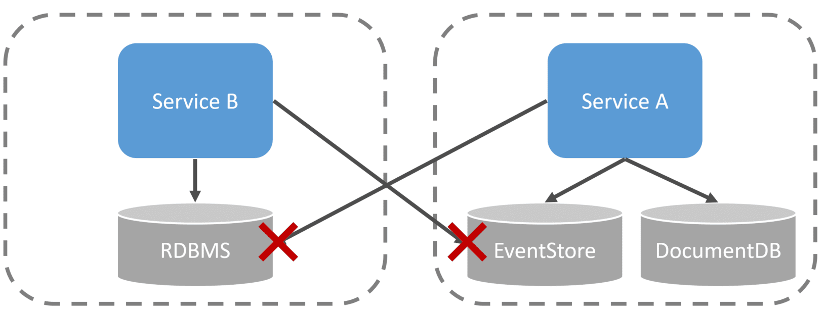 Event Sourcing Tips Do's and Don'ts CodeOpinion