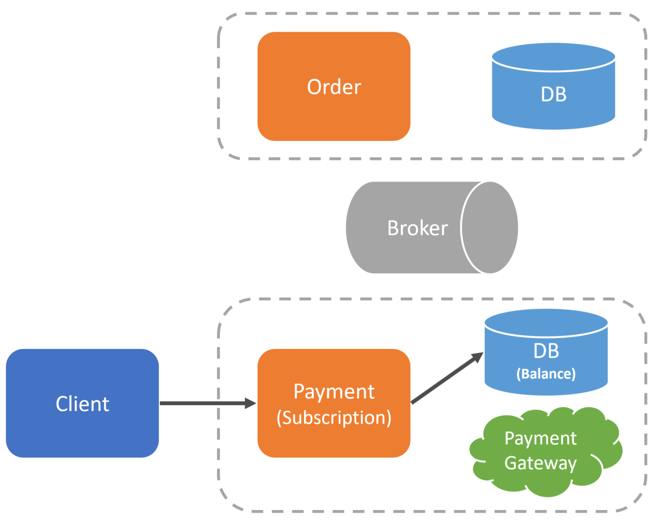 Do you need a Distributed Transaction? Maybe not! CodeOpinion