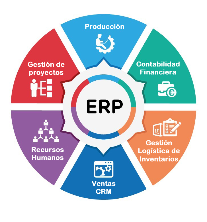 ERP, qué son y para qué sirven Code Plus ERP, qué son y para qué sirven Code Plus