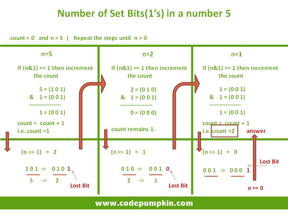 Program to find number of set bits in the Binary number Code Pumpkin