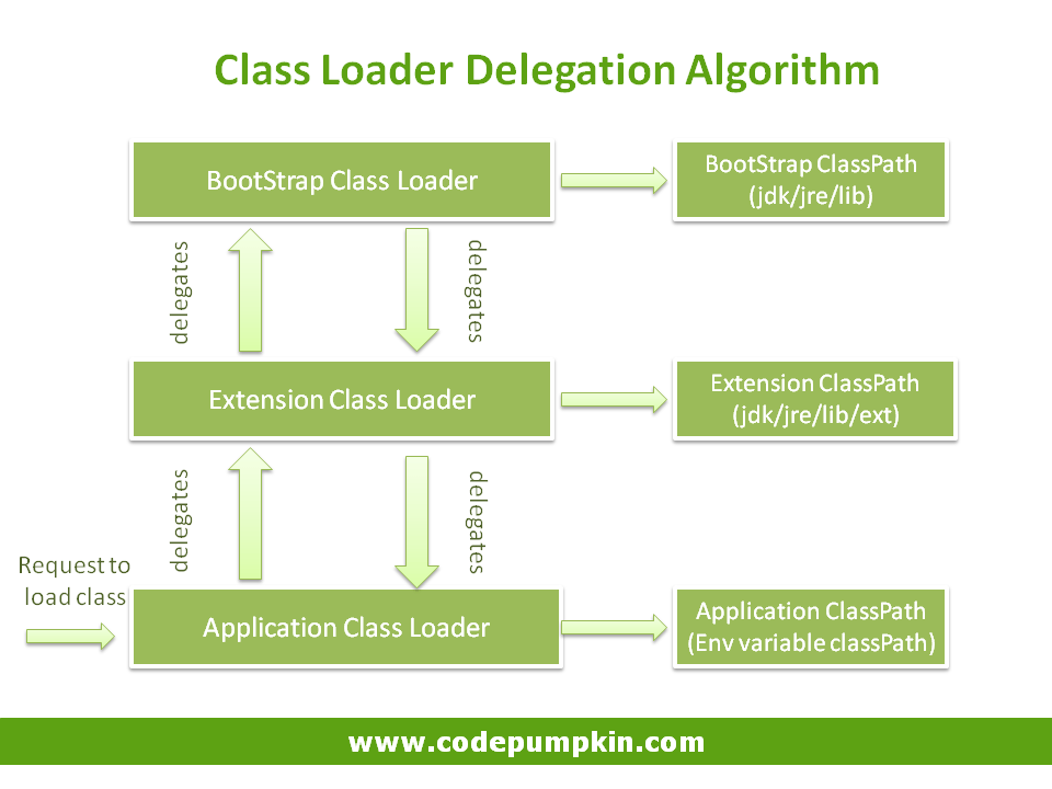 Types of Class Loader Delegation Algorithm JVM Internals