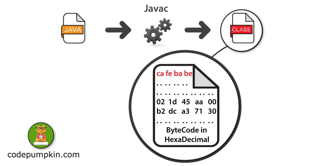 What is magic number CAFEBABE in java class file? Code Pumpkin