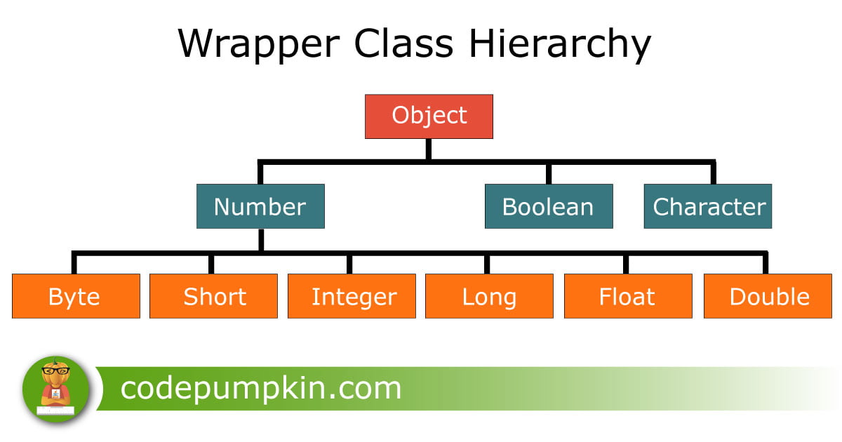 Wrapper Classes Interview Questions Code Pumpkin