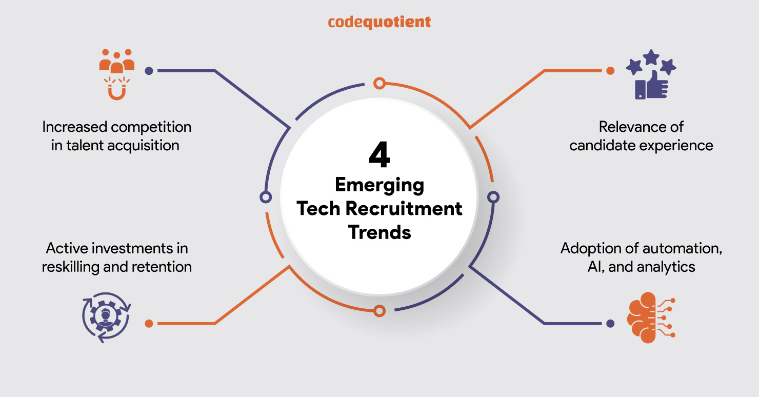 Four Tech Recruitment Trends for 2022 and Beyond CodeQuotient