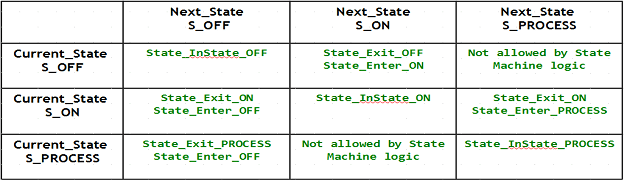 State Machine tutorial with C Programming for Microcontrollers