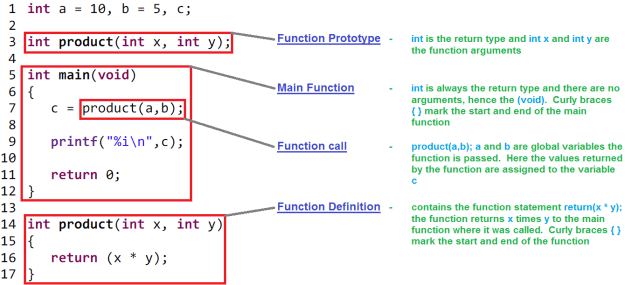 C programming functions basic tutorial with examples