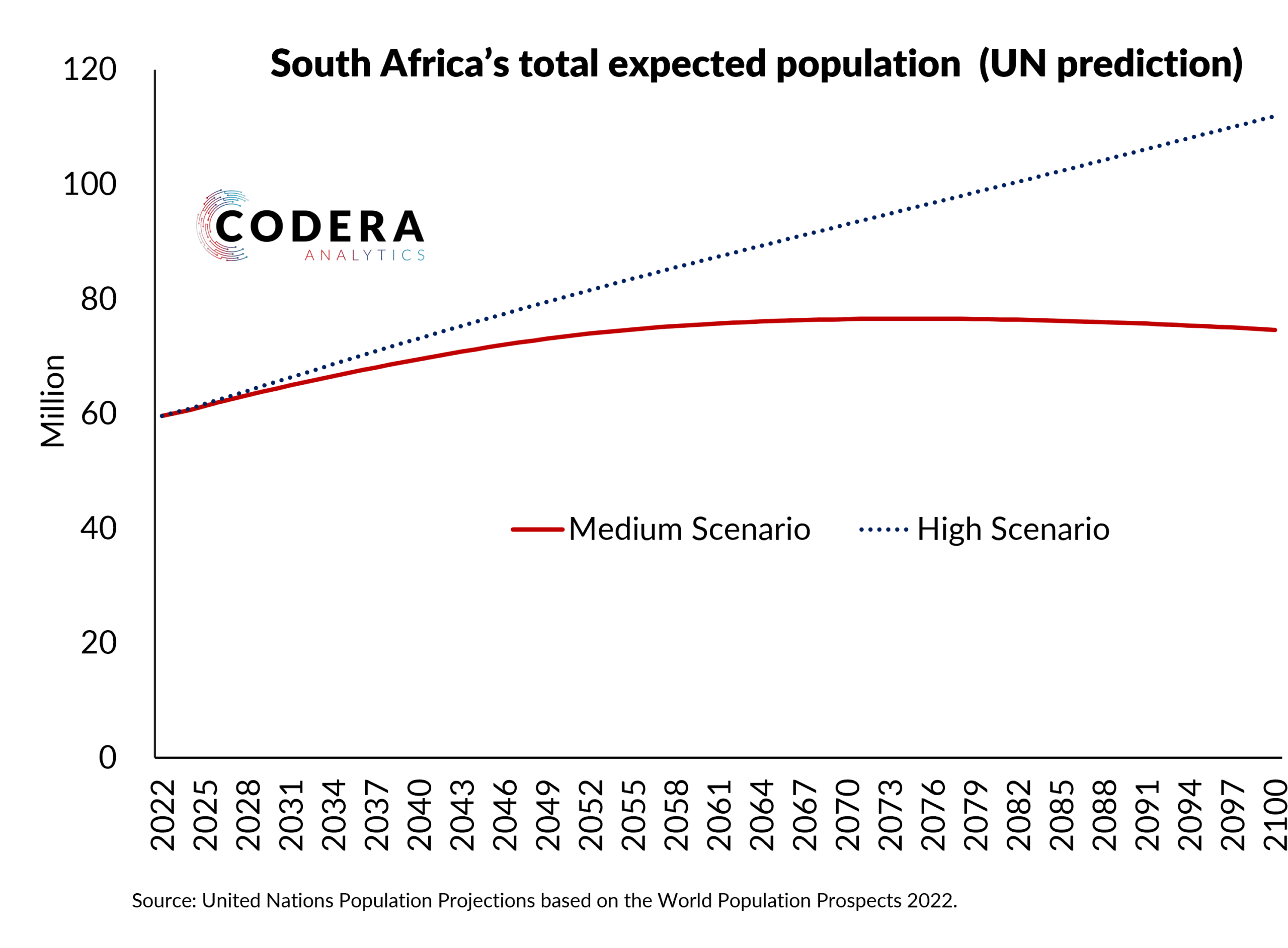 South Africa Population Projection Codera