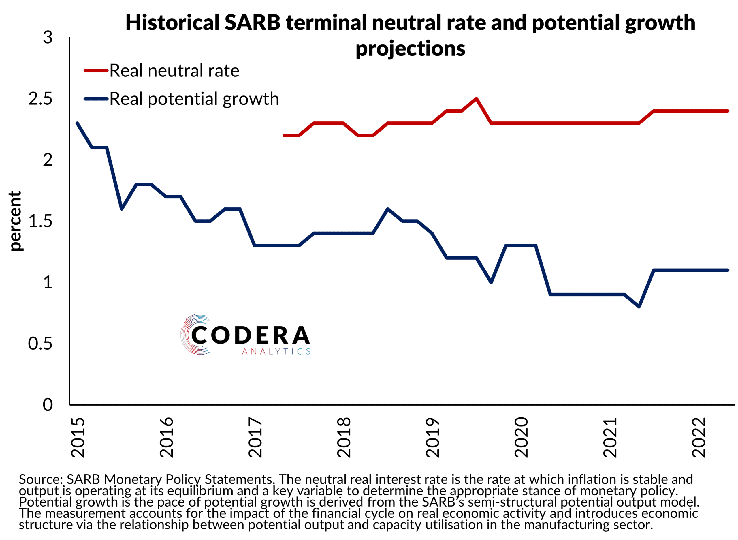 Historical terminal rate projections by SARB Codera Analytics