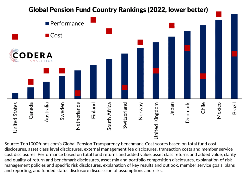 Pension fund rankings Codera Analytics