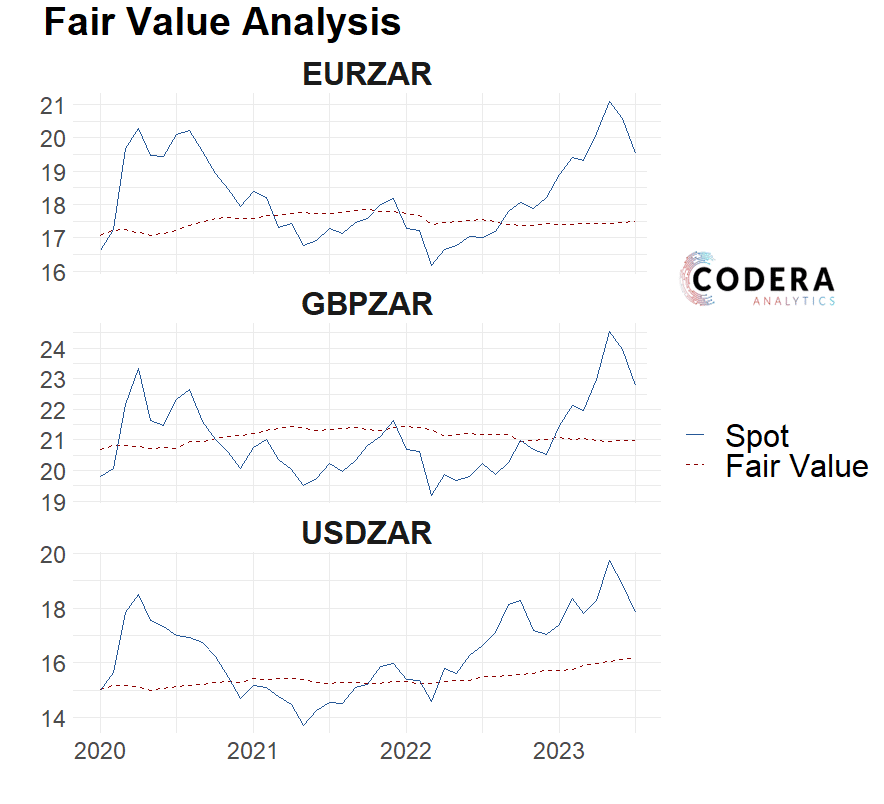 Fair value of the ZAR Codera Analytics