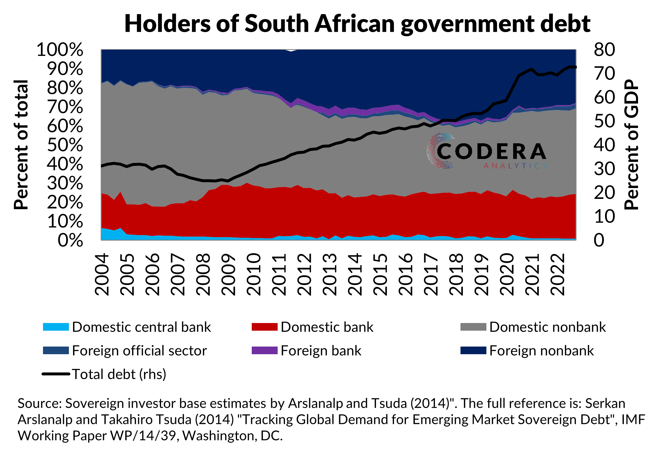 Holders of SA government debt Codera Analytics