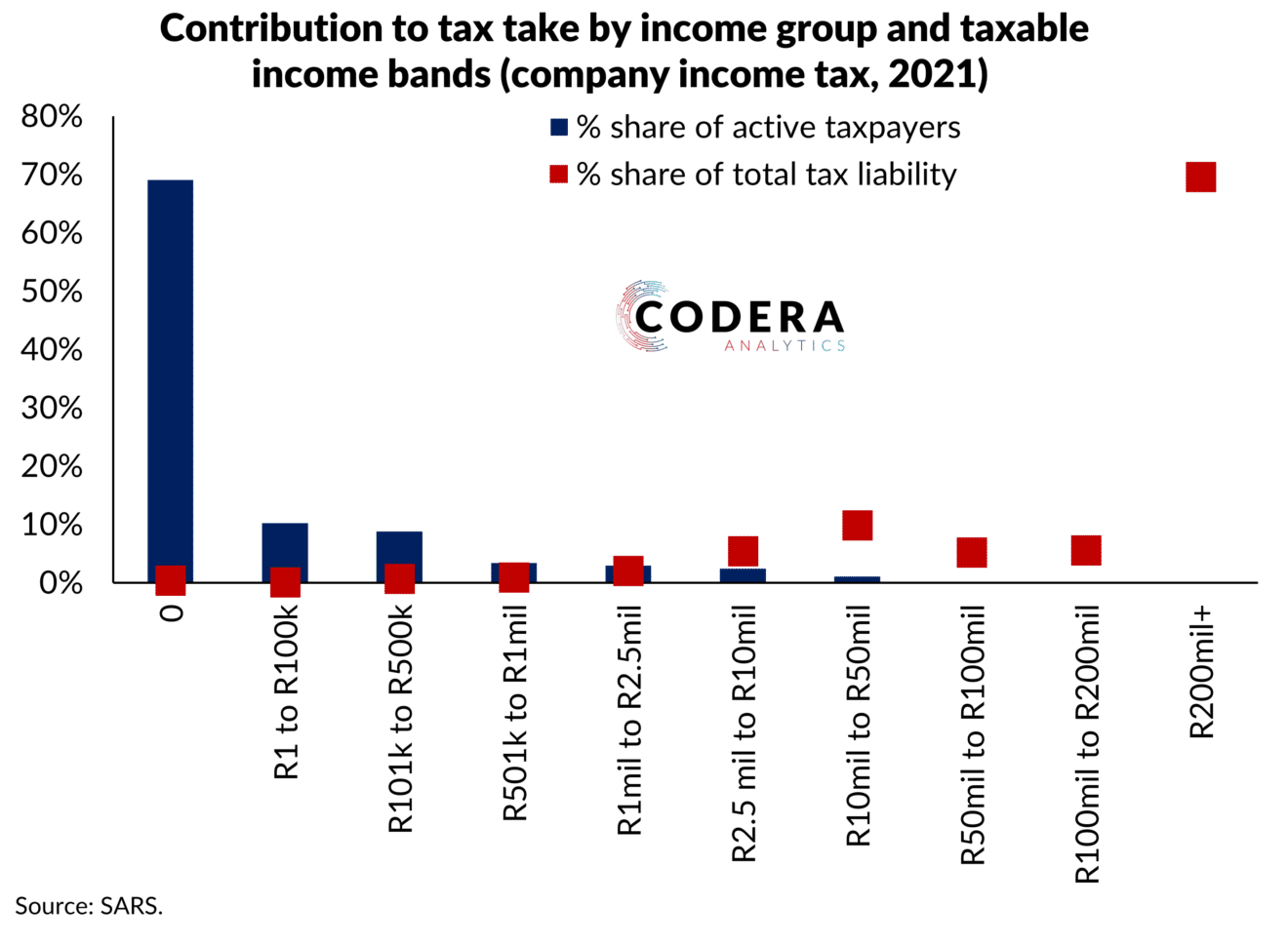 Company tax contributions in SA by level Codera Analytics