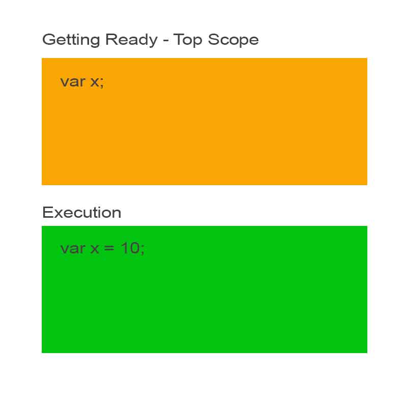 What is Hoisting in JavaScript? Coder Advise