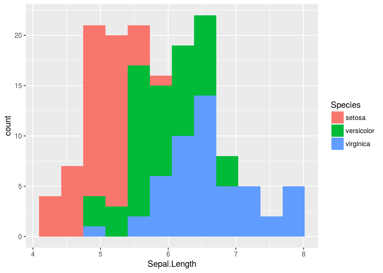 Why use ggplot2?