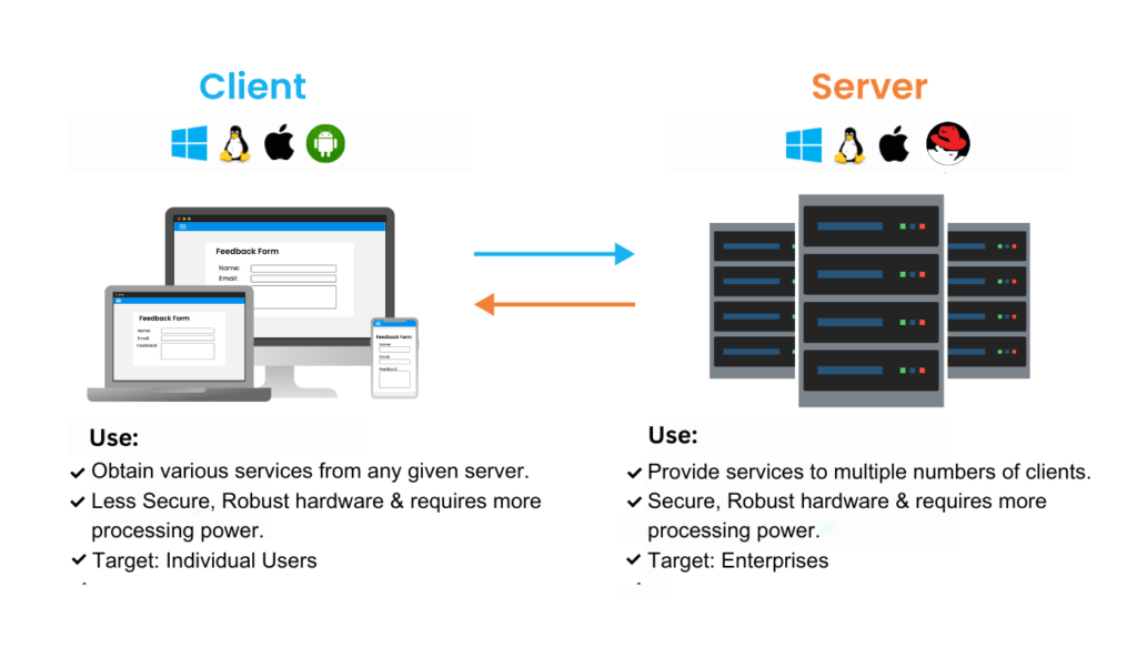 Difference between Server OS and Client OS CodeRepublics