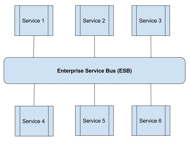 SOA Enterprise Service Bus