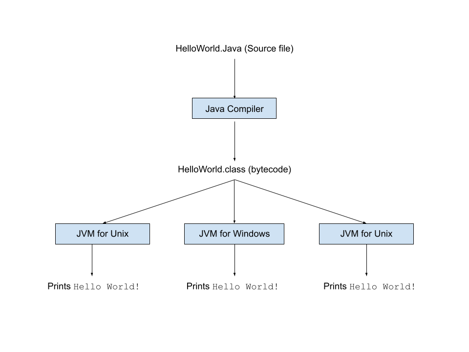 Java The PlatformIndependent Programming Language coderolls