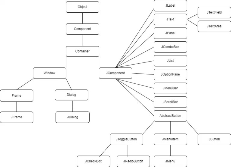 Difference between AWT and Swing CoderSathi