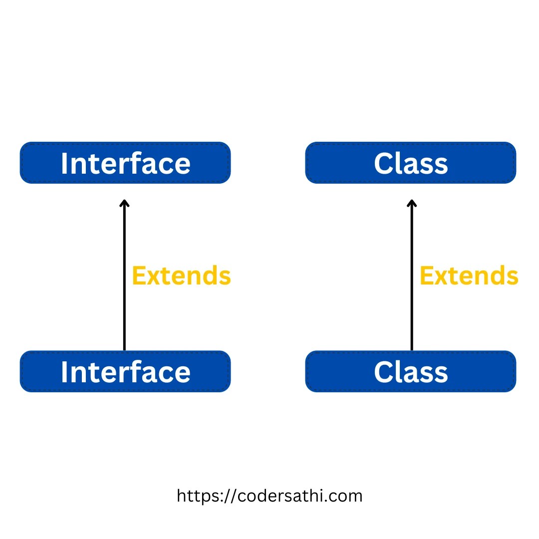 Extends Keyword in Java CoderSathi