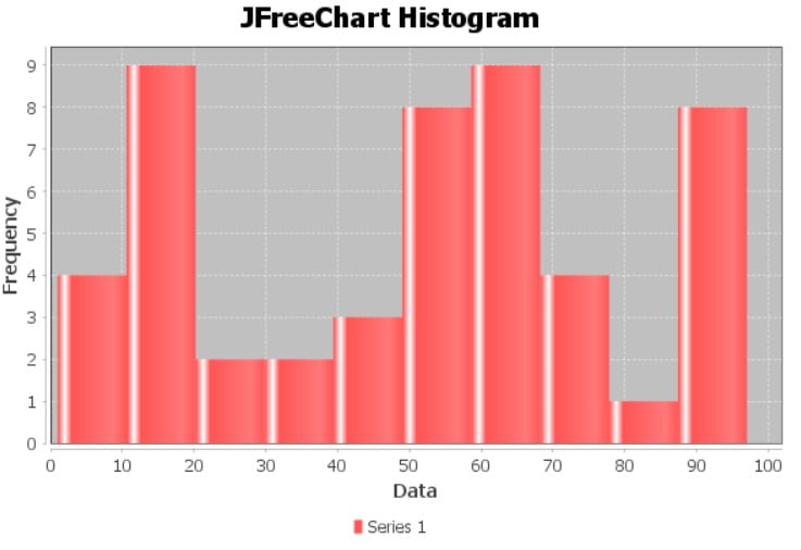 JFreeChart Histogram CodersLegacy