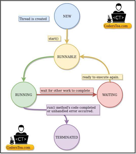 Threading pooling in java