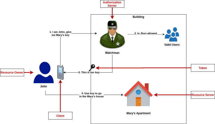 Web Security OAuth2 and OIDC The Coders Tower