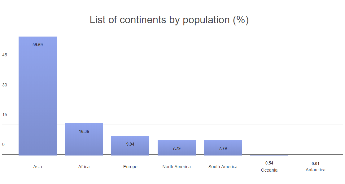 Create Dynamic Bar Chart with JavaScript, PHP & MySQL Coderszine