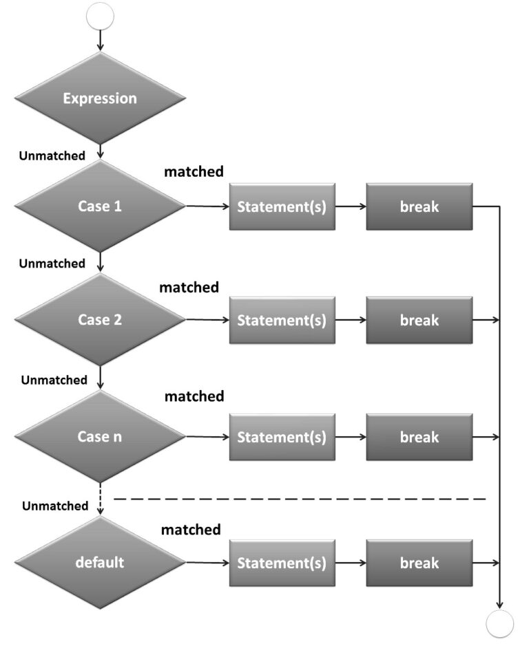 switch Statement in C coderz.py keep coding, keep cheering