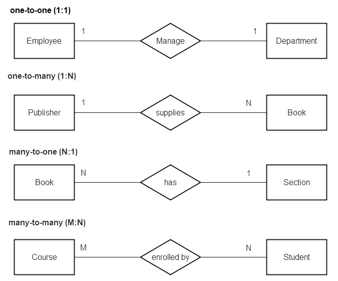 Creating ER Diagram - coderz.py
