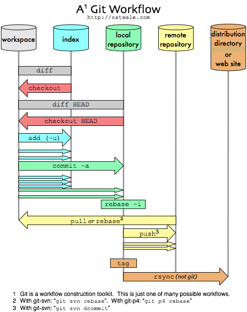 Basic Git Commands Tutorial