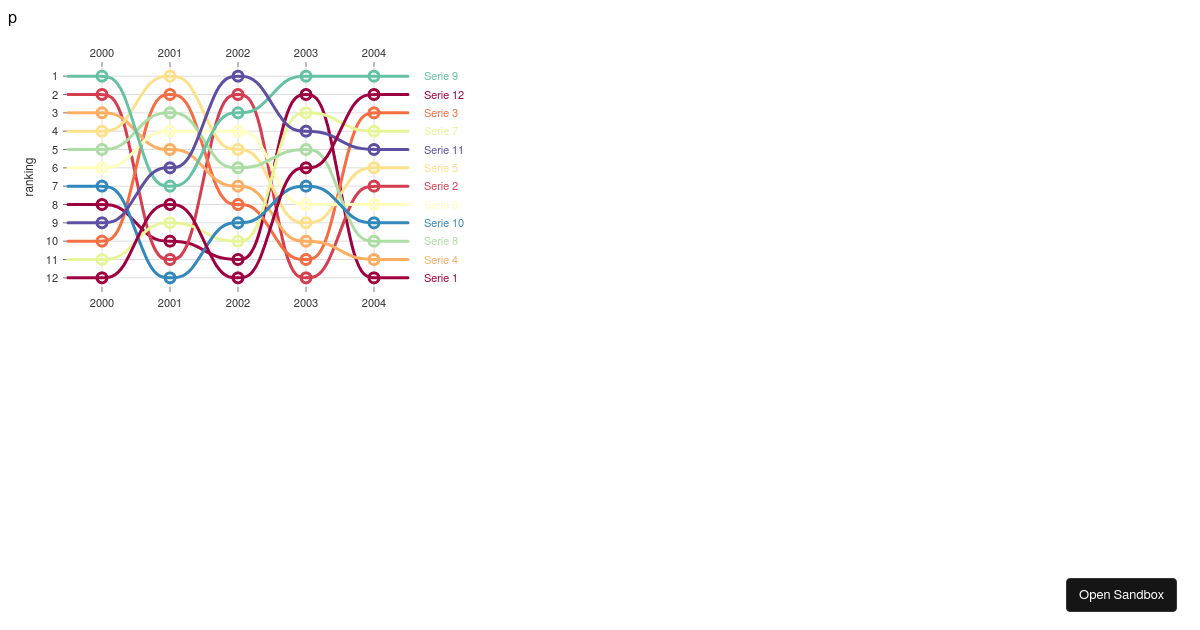 nivochartsdemo Codesandbox