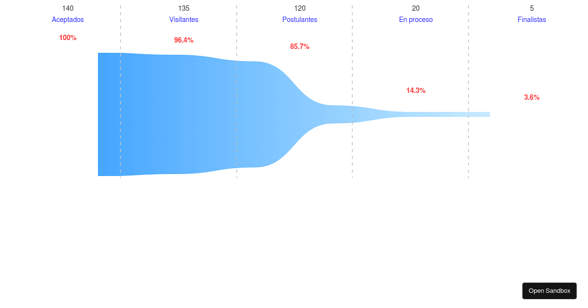 ReactFunnel Codesandbox