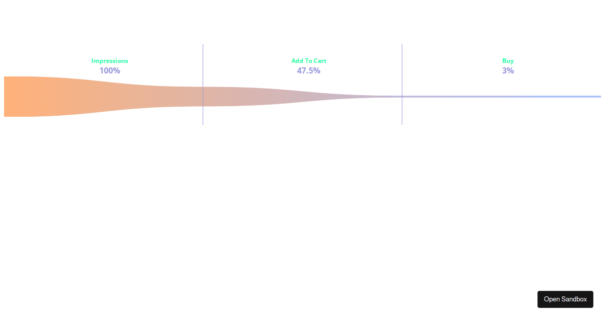 funnelgraphjs examples CodeSandbox